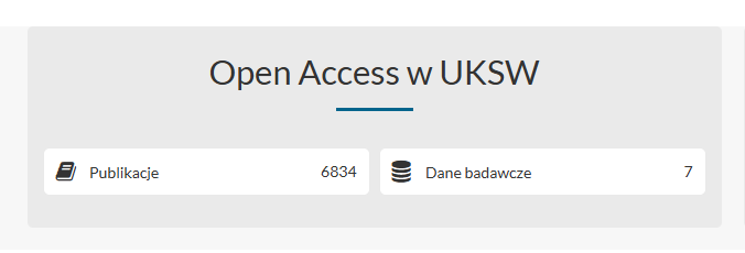 Widżet "Open Access" w UKSW prezentujący liczbę publikacji i danych badawczych dostępnych w otwartym dostępie.